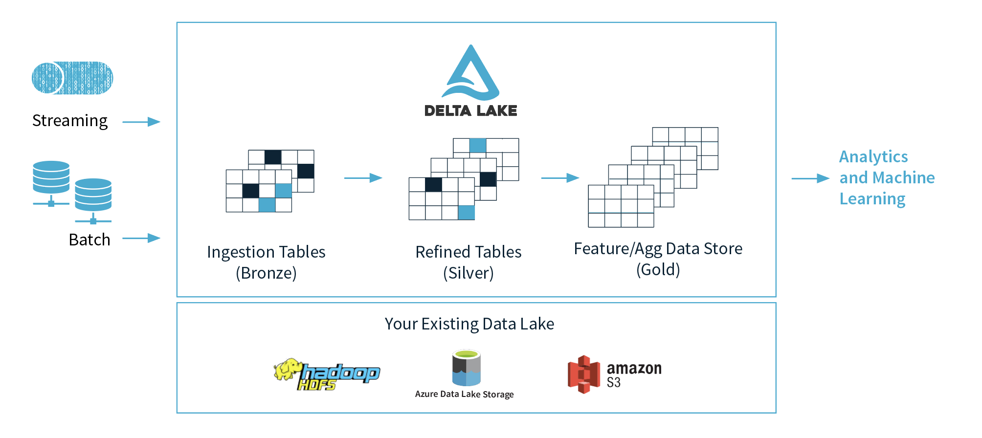 How To Create Managed Delta Table In Databricks